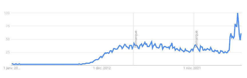 Google Trends chart for the search term "big data"