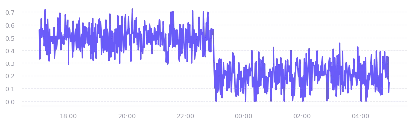 Simulation example 2