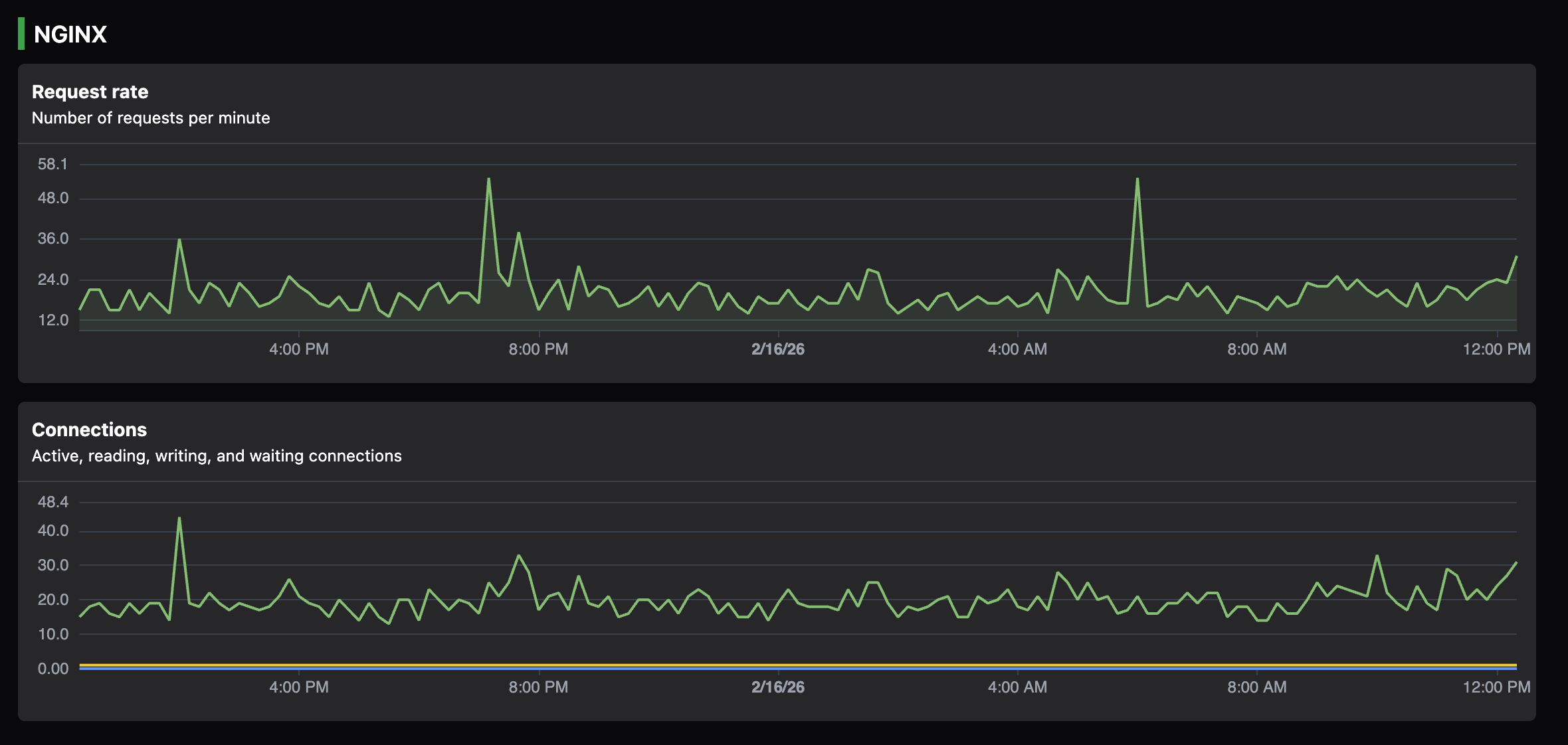 NGINX Charts Example